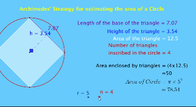GeoGebra representation of Archimedes' principle for calculating the area of a circle. Making mathematics visible.